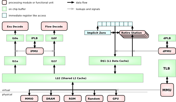 Memory/Cache Hierarchy